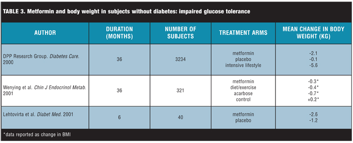 Weight Loss With Metformin After 3 Months