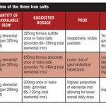 Can Iron Alone Sharpen Iron? Managing Iron Deficiency in the Bariatric Surgery Patient