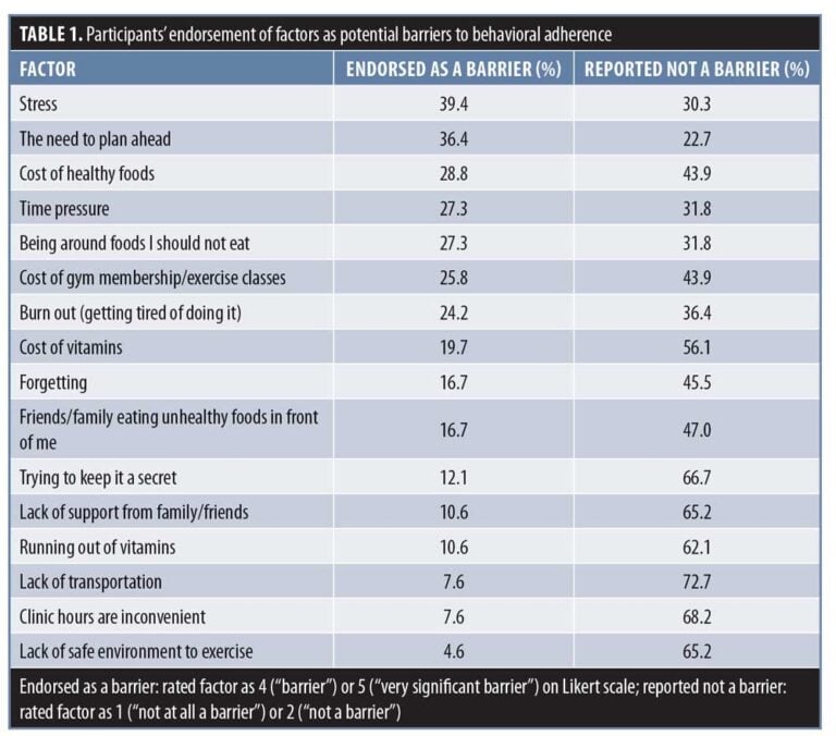 Patient-reported Short-term Barriers to and Facilitators of Adherence ...
