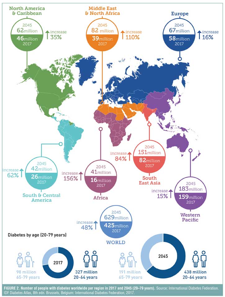 Diabesity: The Worldwide Twin Epidemics of Obesity and Diabetes—Nursing ...