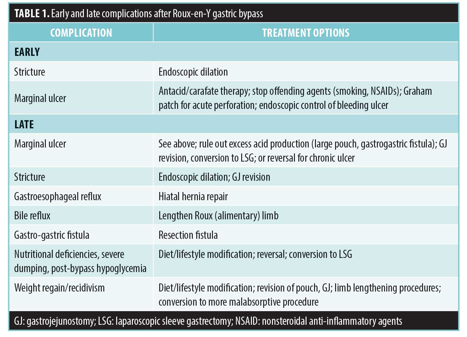 bariatric surgery complications