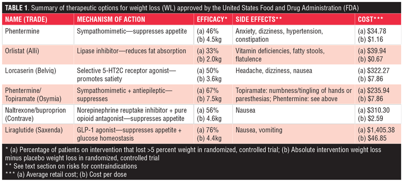 Weight Loss Medications for Patients A Review Bariatric