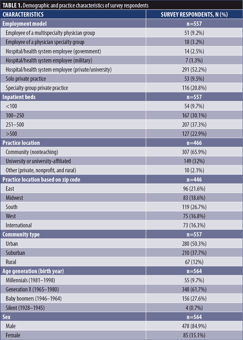 Results of the practice survey.