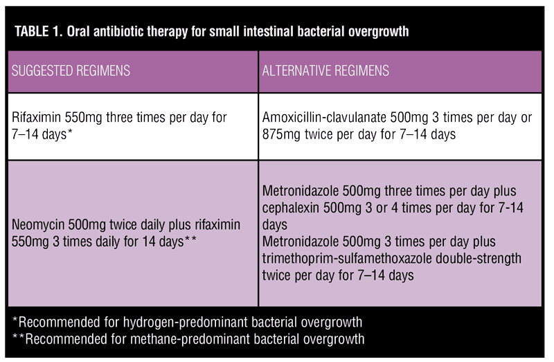 treatment for small intestinal bacterial overgrowth