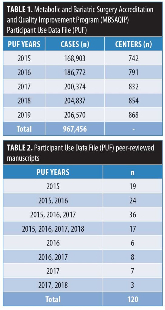 Raising the Standard Use of the MBSAQIP Participant Use Data File (PUF