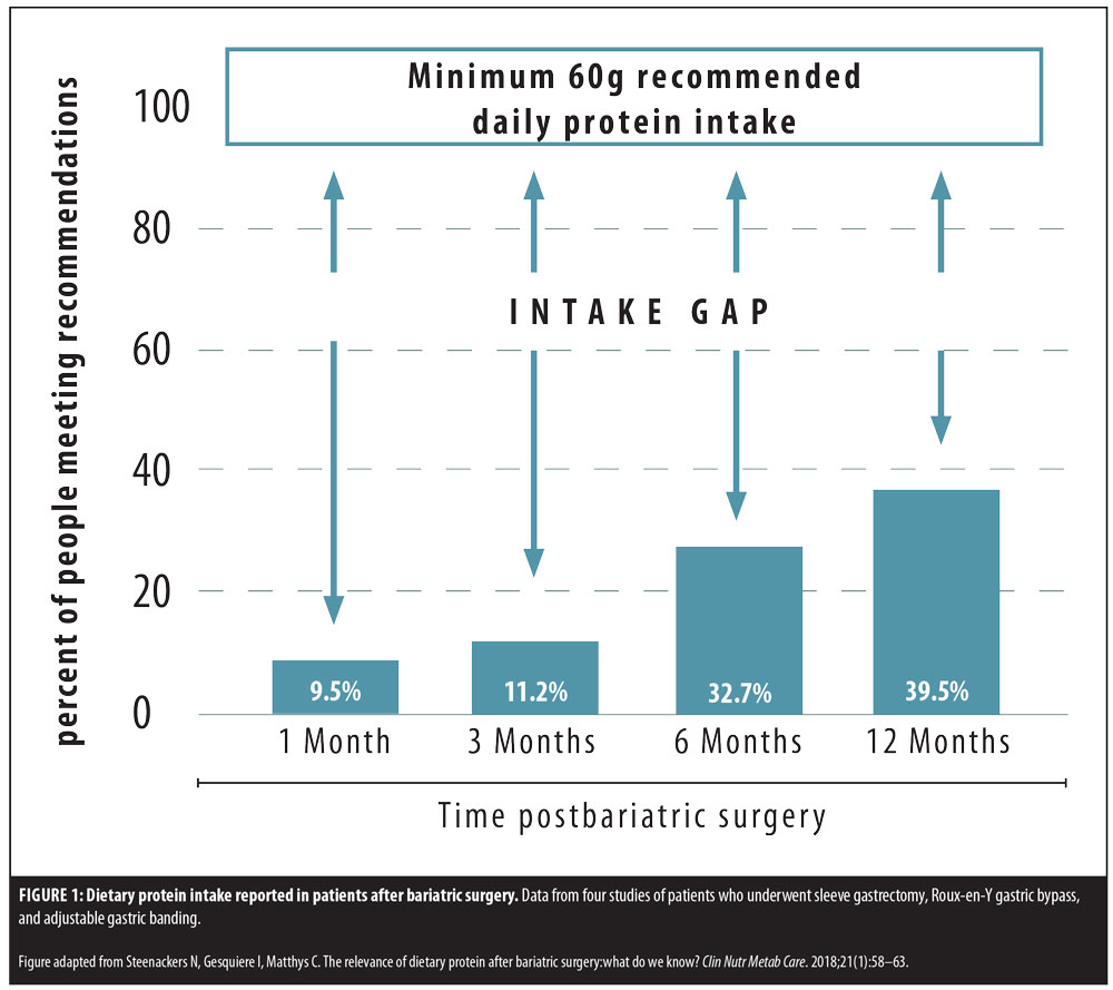 Inadequate Protein Intake After Bariatric Surgery Effects On Body Composition And Sarcopenic 8667