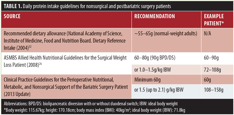 Portion sizes can vary after bariatric surgery. General guidelines can be a  starting point but you may need to alter them slightly to meet…