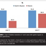 Metabolic Surgery for Diabetes: Which Operation is Most Suitable for Diabetic Patients?