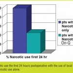 Implementation of a New Standard Practice for Pain Management—Reduced Narcotic Use among Bariatric Patients—Lessons Learned by a Bariatric Clinic