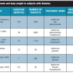 Insulin Resistance and the use of Metformin: Effects on Body Weight